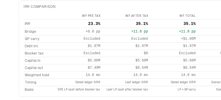 Waterfall IRR comparison showing pre-tax and after-tax IRR, bridge, GP carry, debt interest, capital in and out, and weighted hold