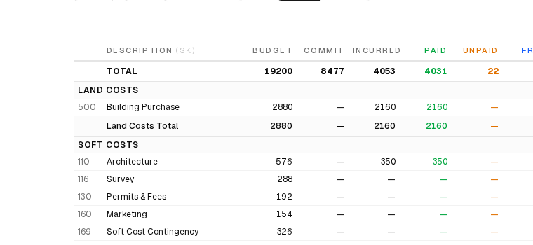 Project budget broken out by cost code across land, soft and hard costs, with budget, committed, incurred, paid and unpaid columns