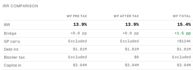 IRR comparison by waterfall basis: IRR, bridge, GP carry, debt interest, blocker tax and capital in