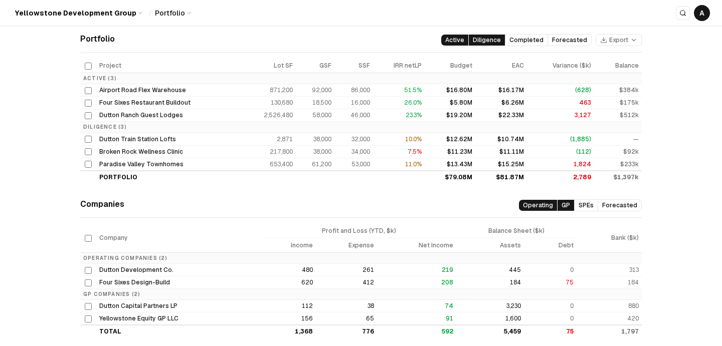 Cellect portfolio view listing active and diligence projects with lot size, net-LP IRR, budget, estimate at completion and variance, above a companies panel with profit and loss and balance sheet totals